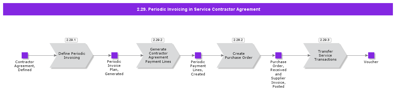 PeriodicInvoicinginServiceContractorAgreement