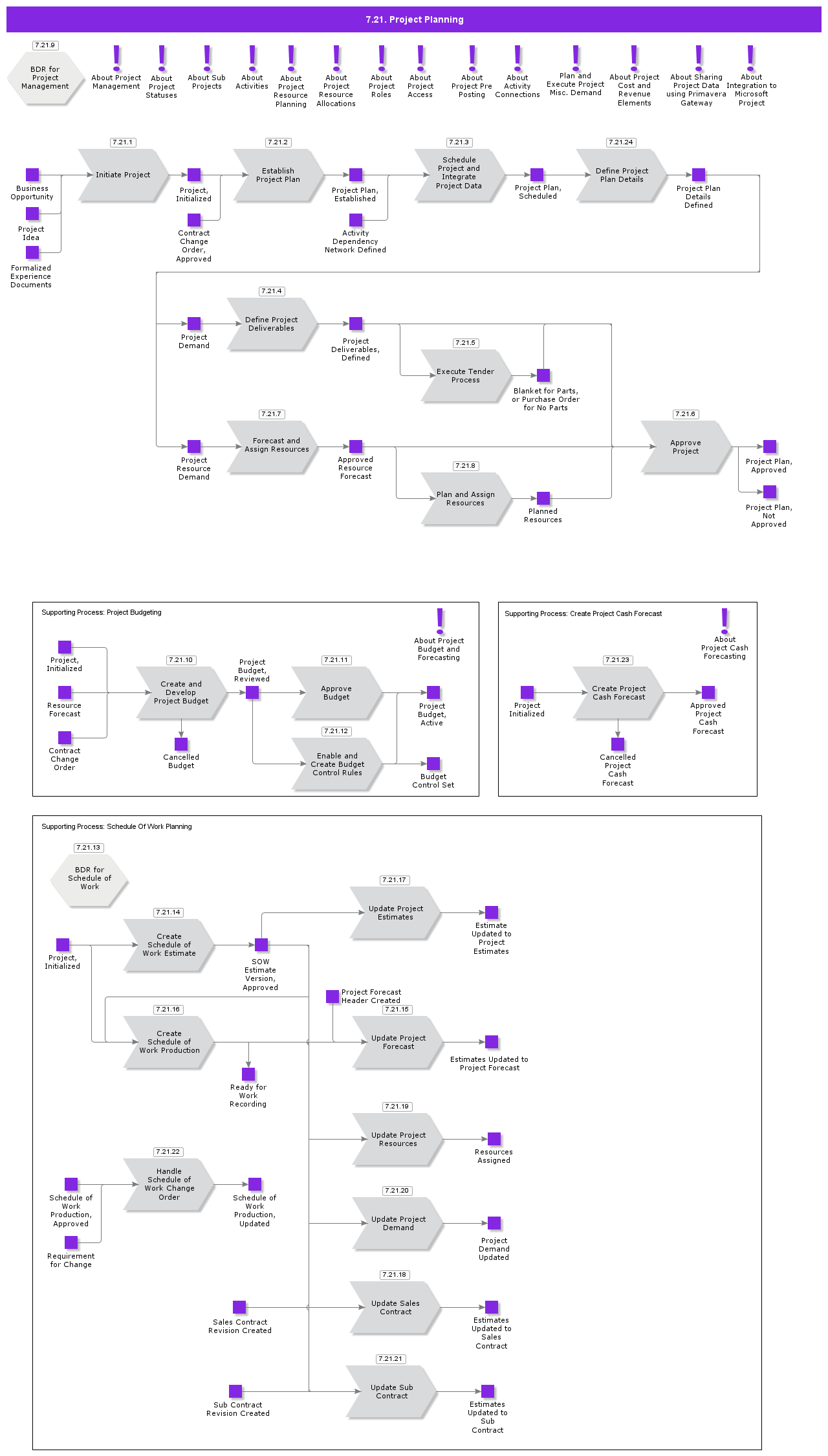 ProjectPlanning