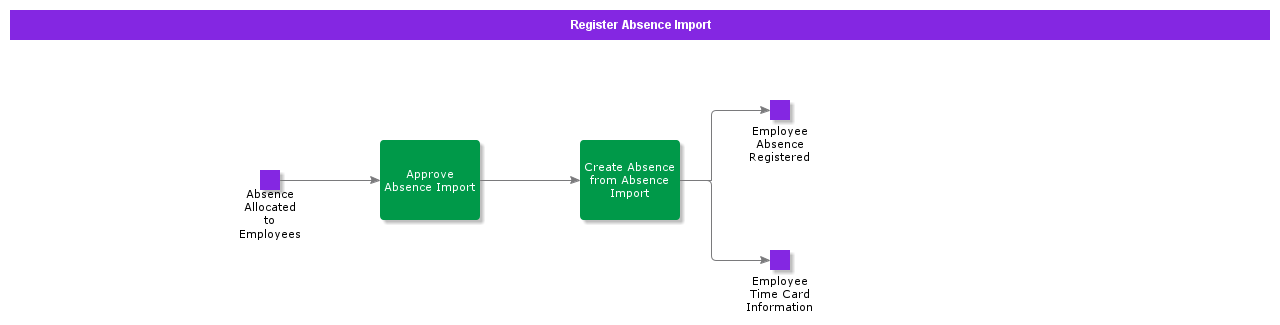 RegisterAbsenceImport