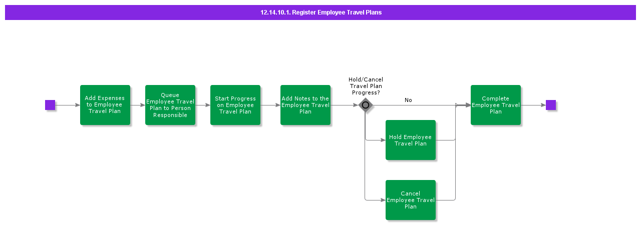 RegisterEmployeeTravelPlans