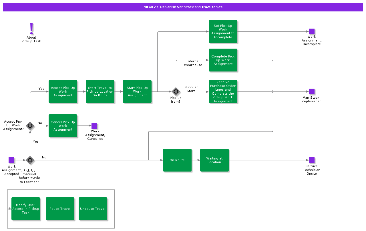 Replenishvanstockandtraveltosite