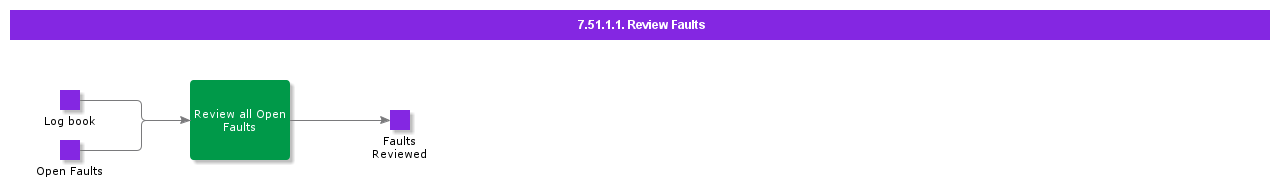 ReviewFaults