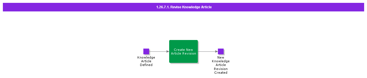 Reviseknowledgearticle