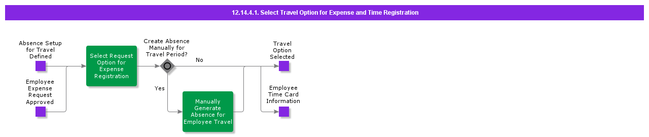 SelectTravelOptionforExpenseandTimeRegistration