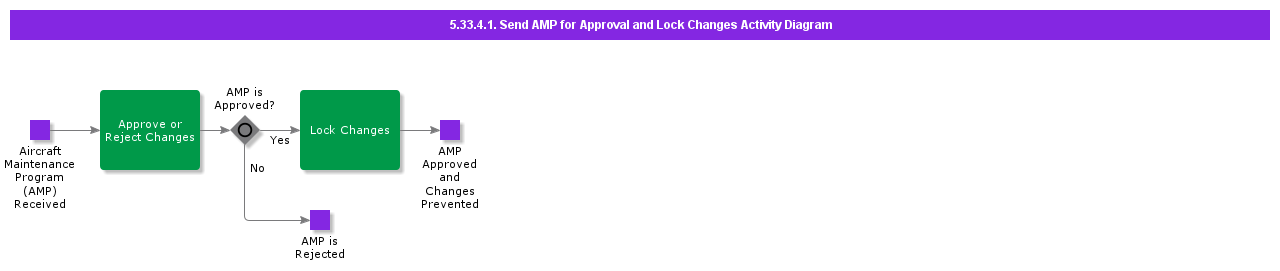 SendAMPforApprovalandLockChangesActivityDiagram