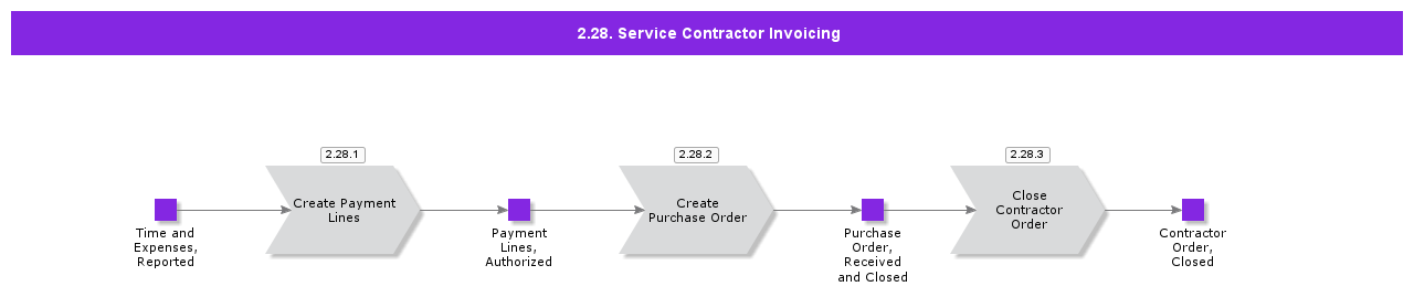 ServiceContractorInvoicing