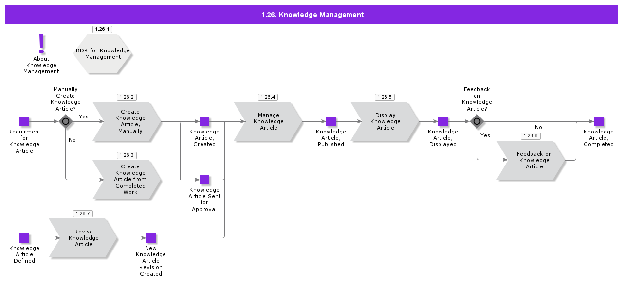 Serviceknowledgemanagement