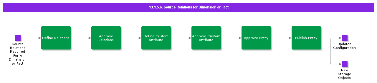 Sourcerelationsfordimentionorfact