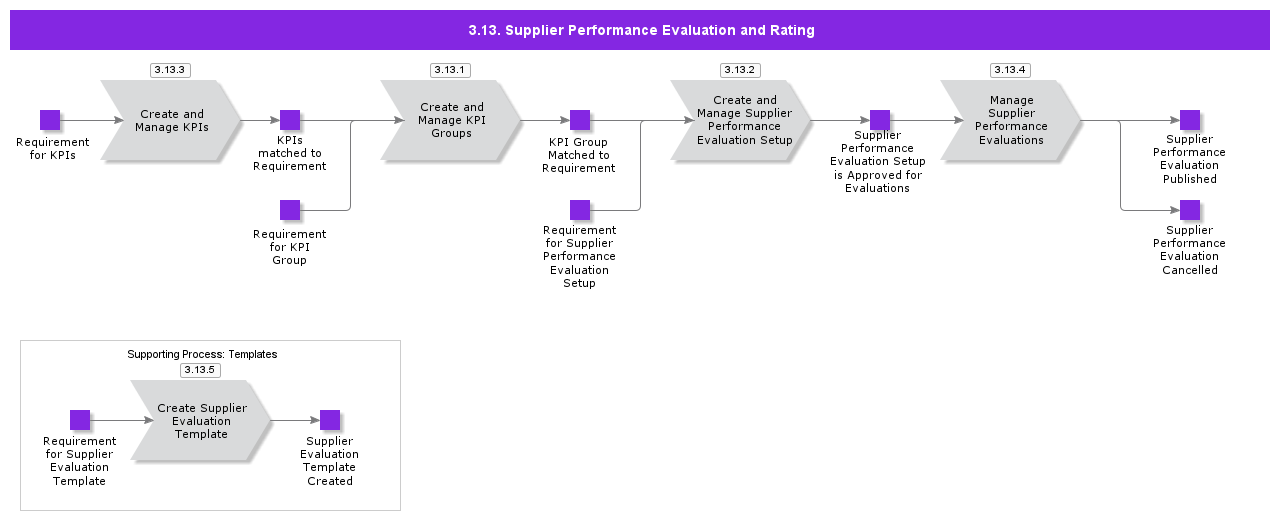 SupplierPerformanceEvaluationandRating