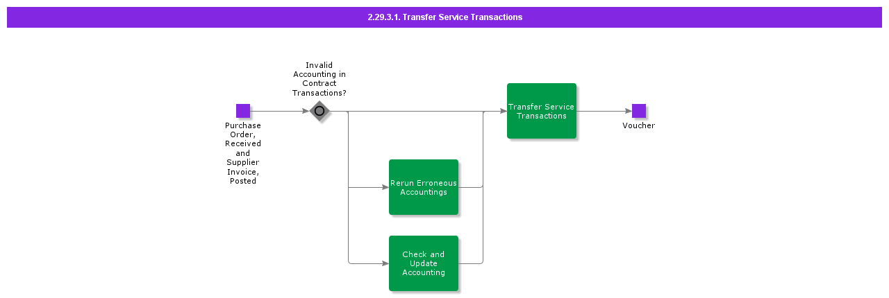 TransferServiceTransactions
