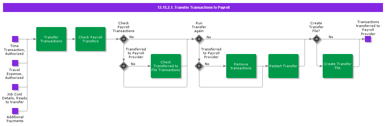 TransferTransactionsToPayroll