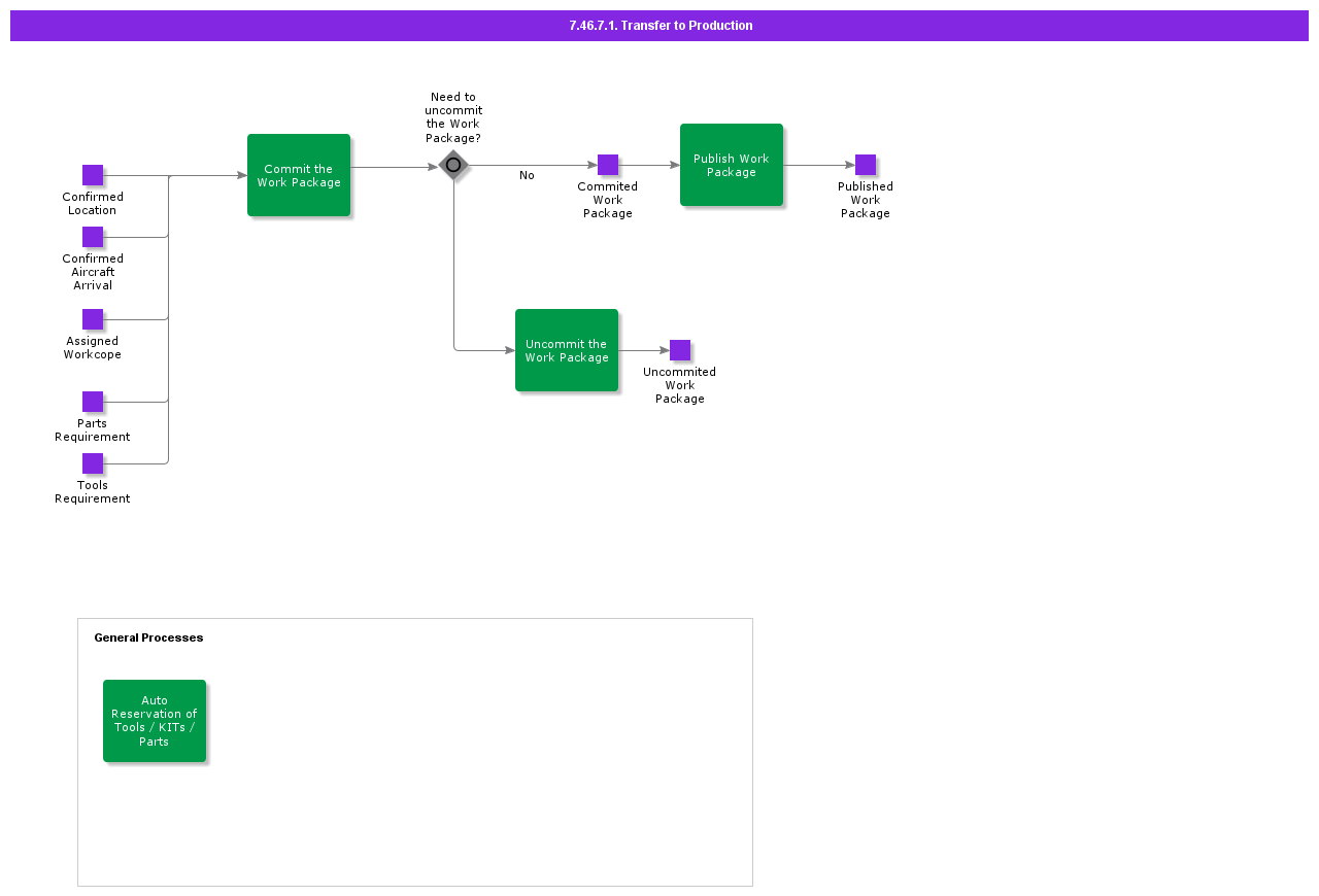 TransfertoProduction