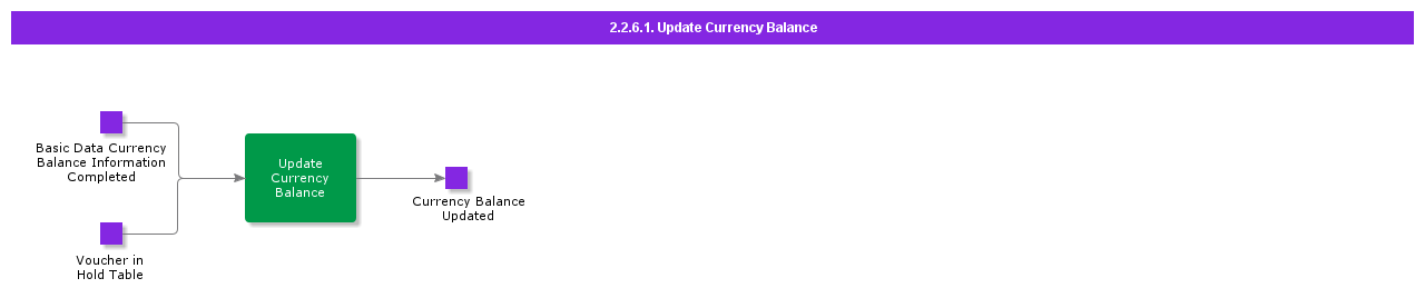 UpdateCurrencyBalance