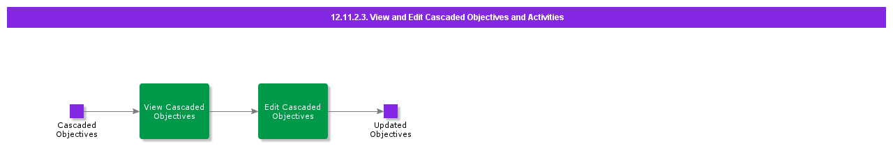 ViewandEditCascadedObjectivesandActivities