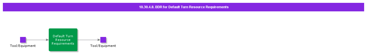 definedefaultturnresourcerequirements