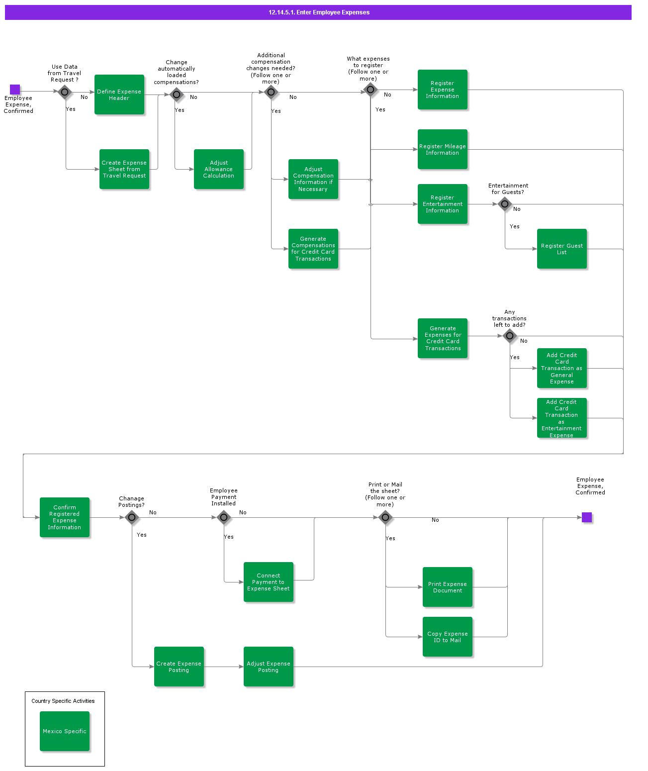 registeremployeetravelexpenseaddon