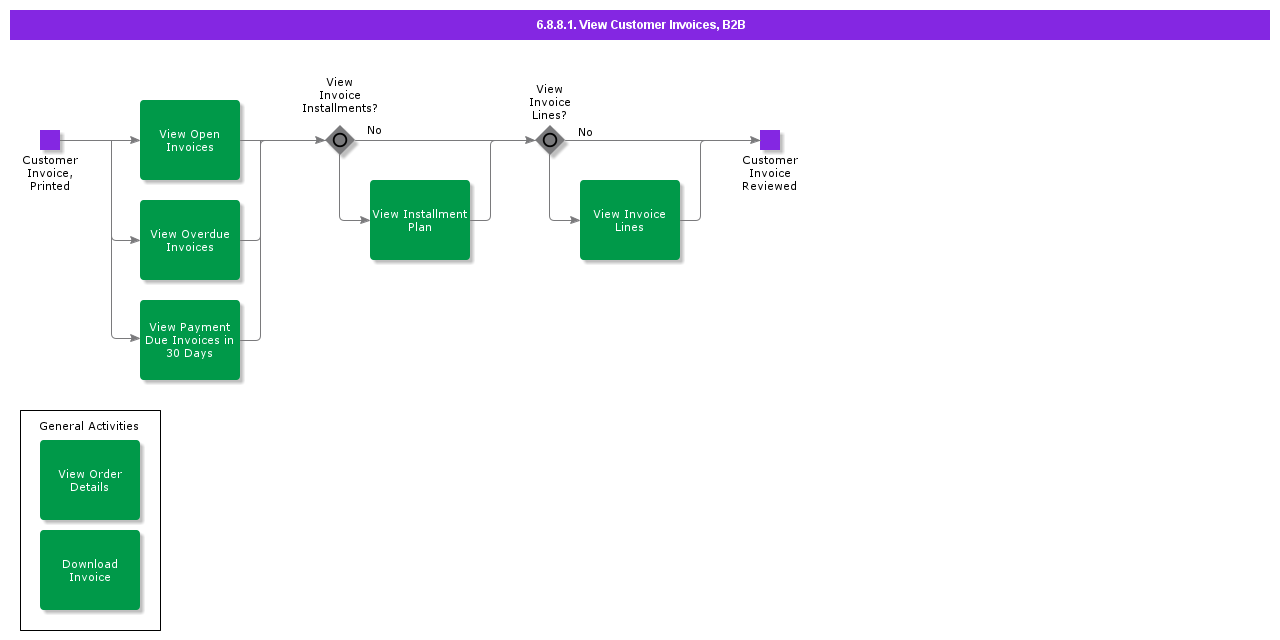 viewcustomerinvoicesB2B