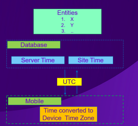Time Zone Conversions