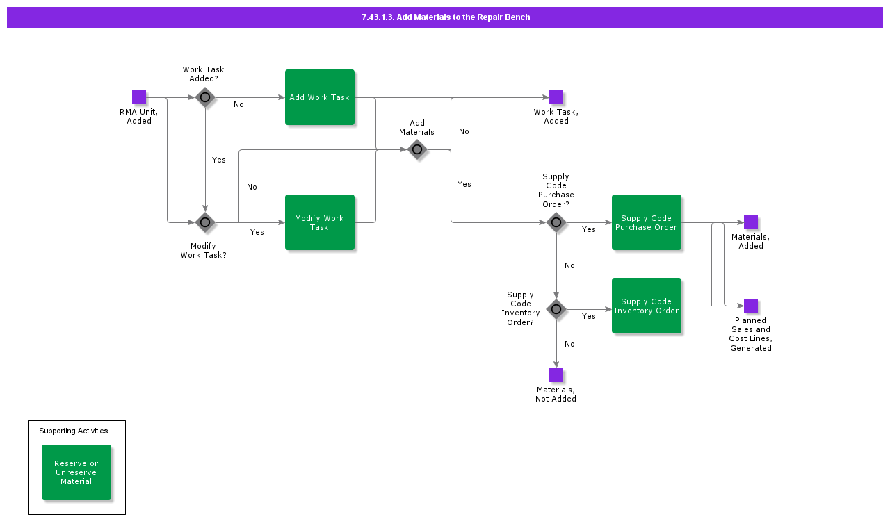 AddMaterialstotheRepairBench