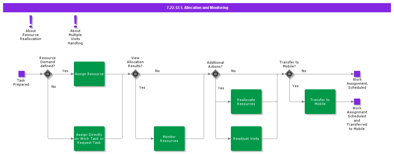 AllocationAndMonitoring