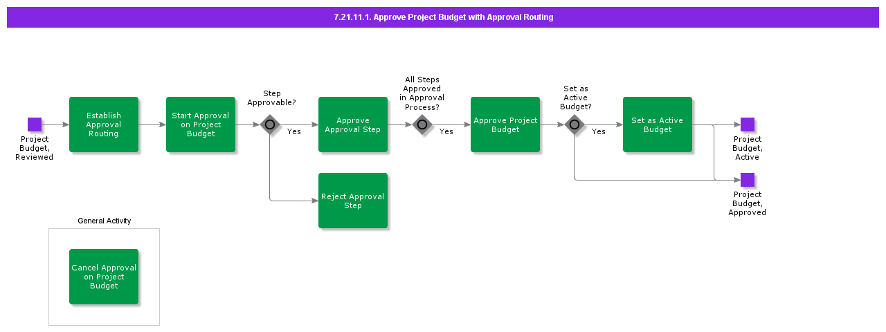 ApproveProjectBudgetWithApprovalRouting