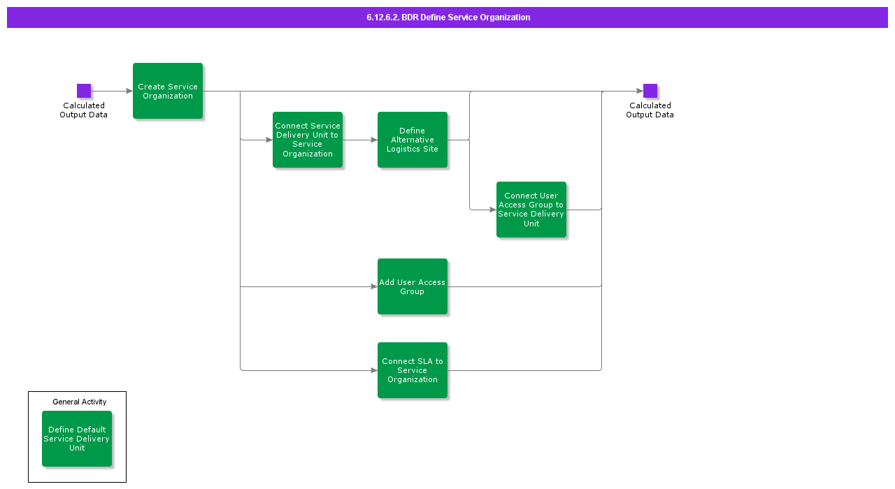 BDRDefineServiceOrganization