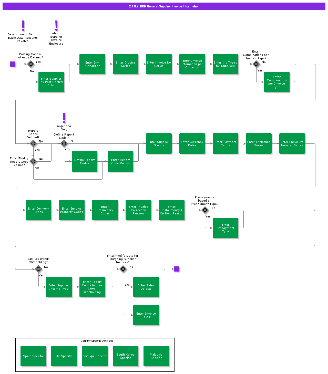 BDRGeneralSupplierInvoiceInformation