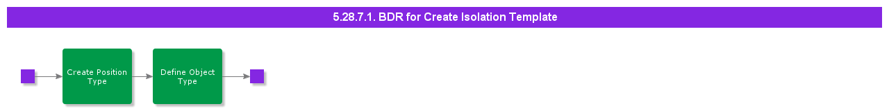 BDRforCreateIsolation
