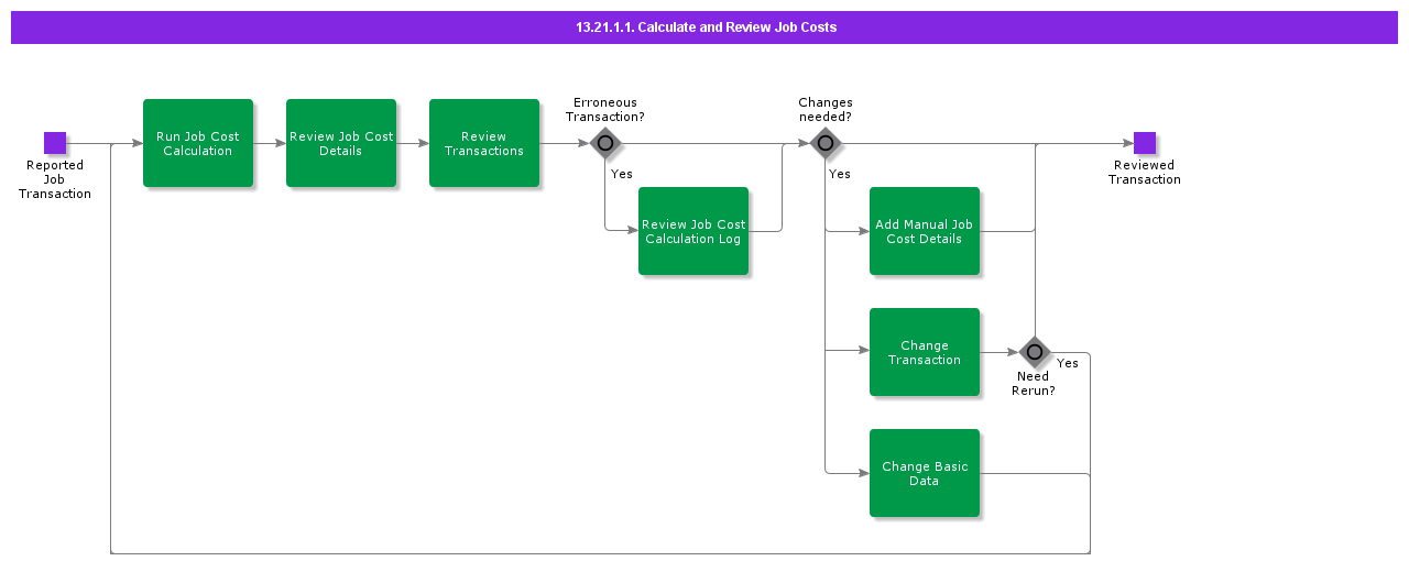 CalculateandReviewJobsCosts