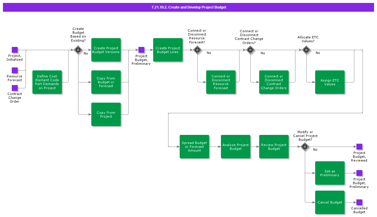 CreateAndDevelopProjectBudget