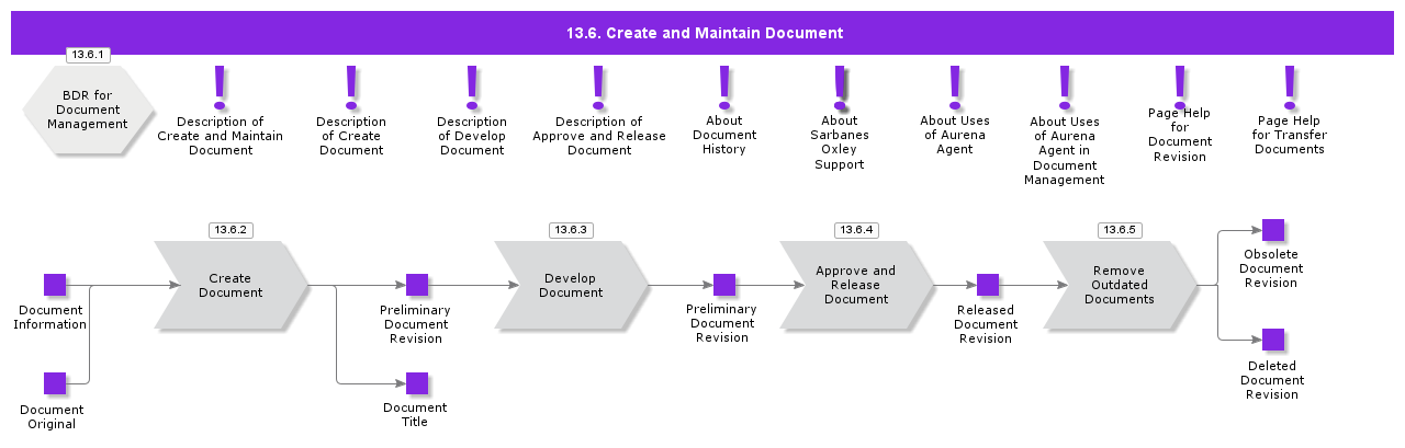 CreateAndMaintainDocument