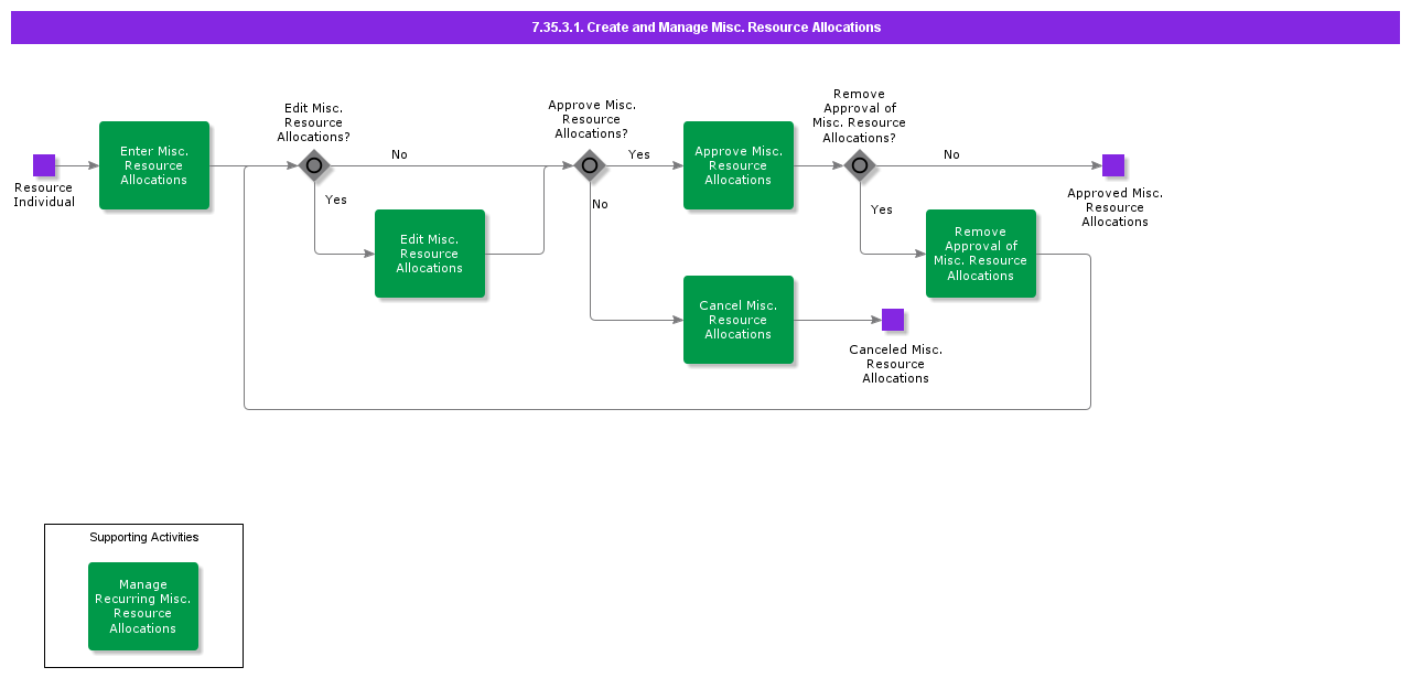 CreateAndManageMiscResourceAllocations