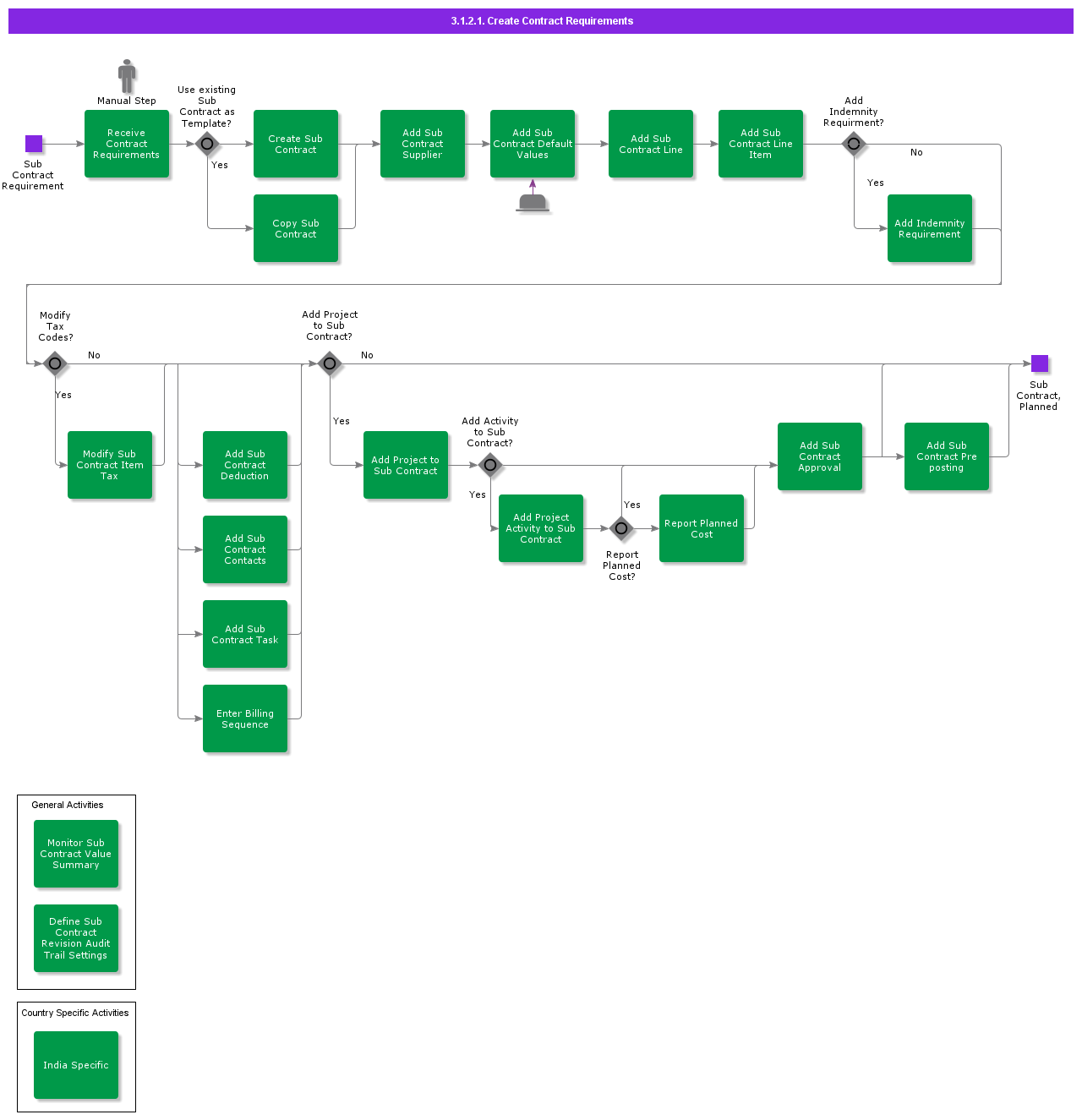 CreateContractRequirement