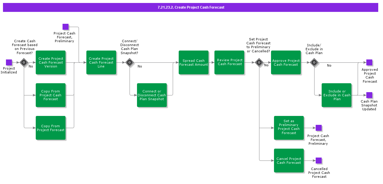 CreateProjectCashForecast
