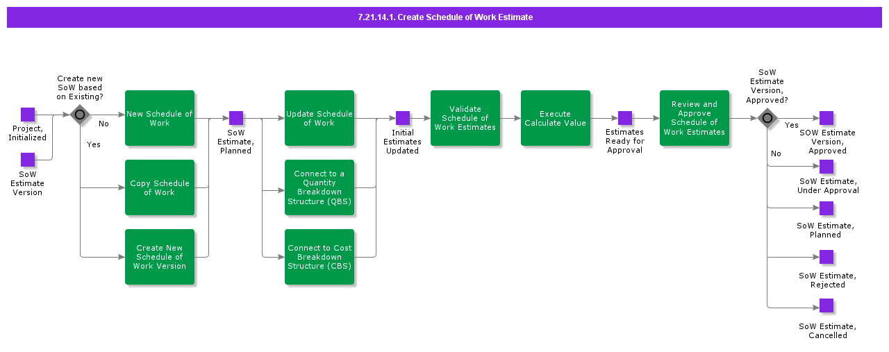 CreateScheduleofWorkEstimate