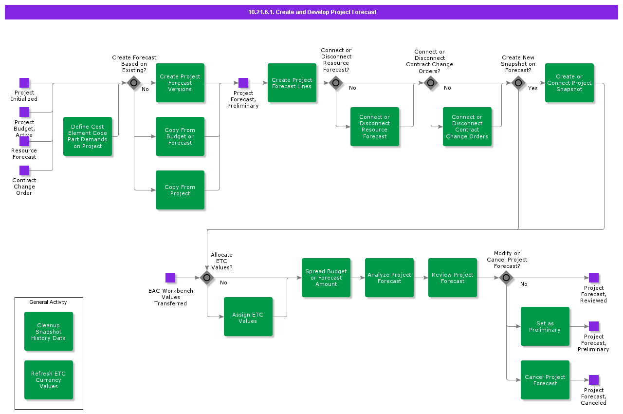 CreateandDevelopProjectForecast