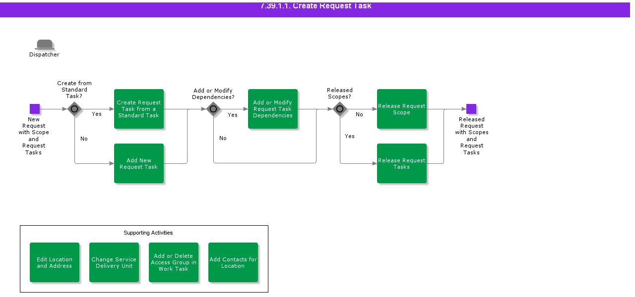 Createrequestworktask
