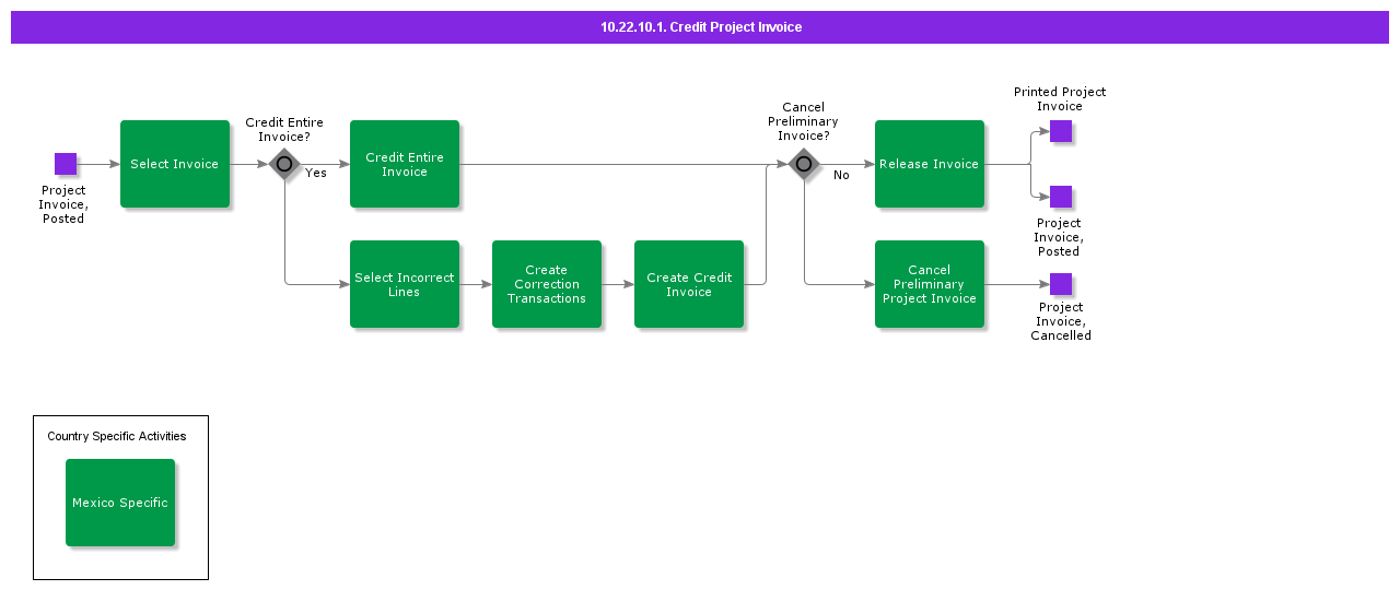 CreditProjectInvoice