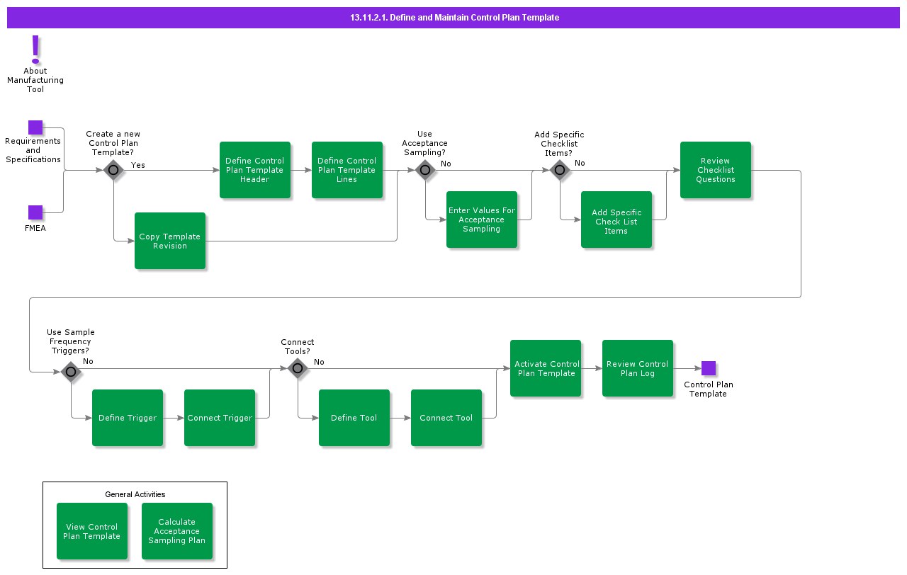 DefineAndMaintainControlPlanTemplate