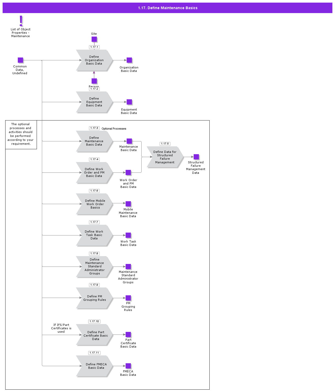 DefineMaintenanceBasics