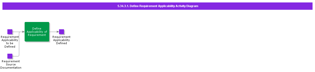 DefineRequirementApplicabilityActivityDiagram