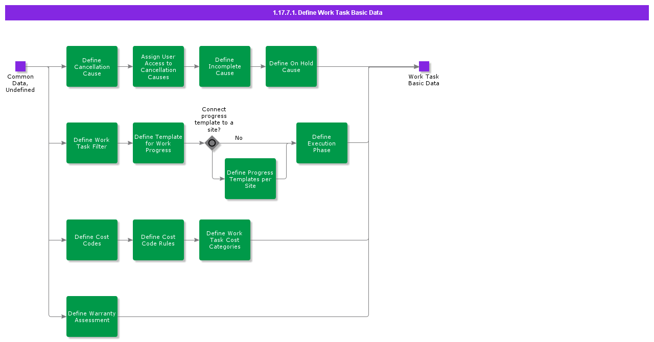 DefineWorkTaskBasicData