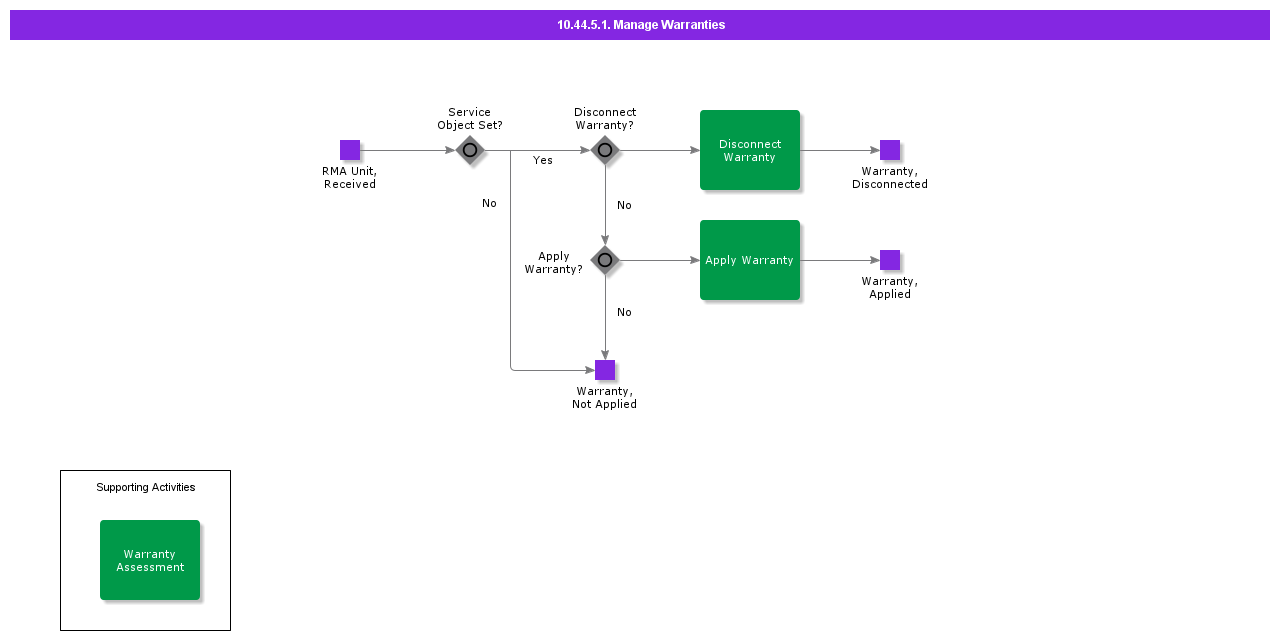 DepotRepairExecutionManageWarranties