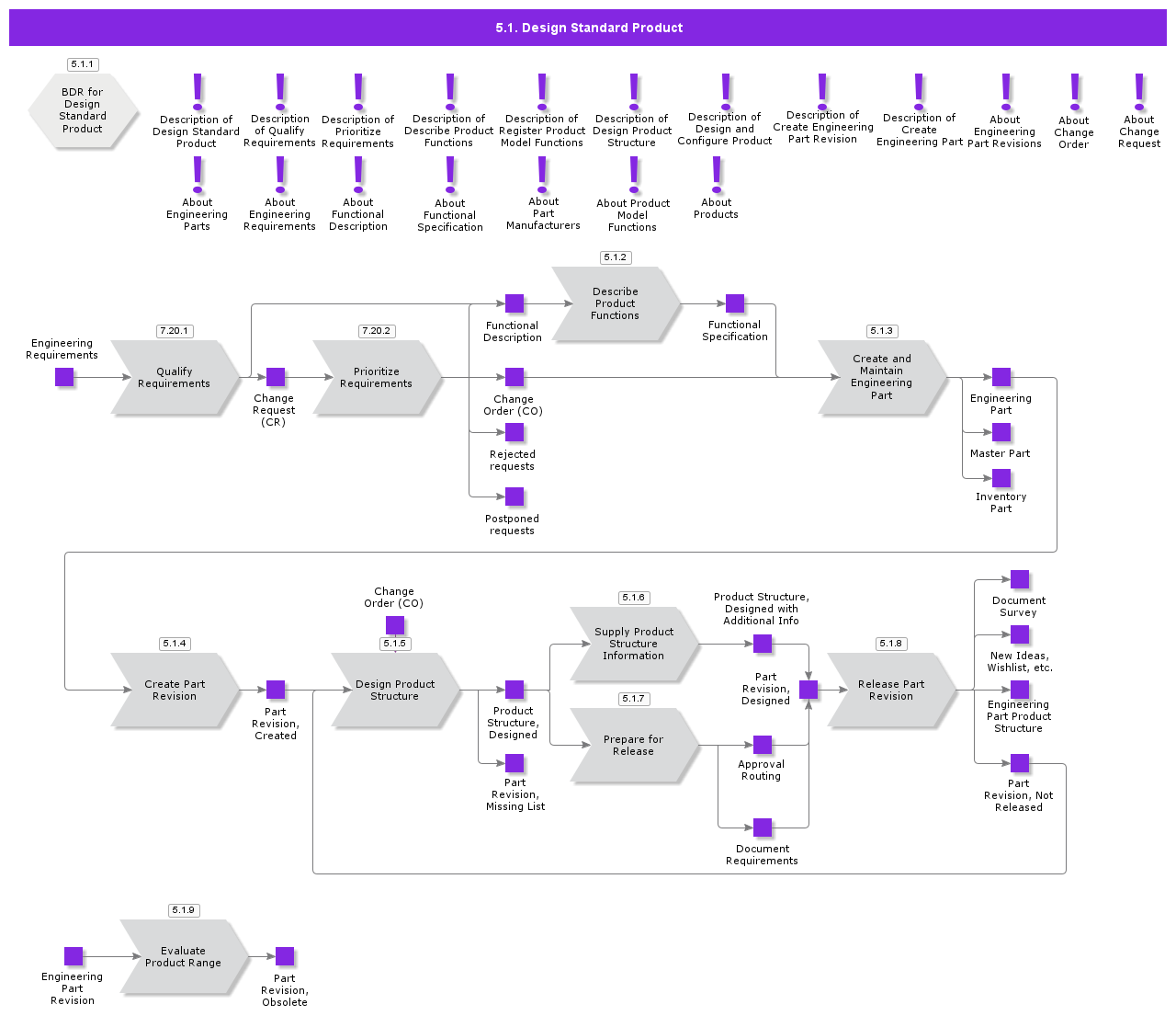 DesignStandardProduct