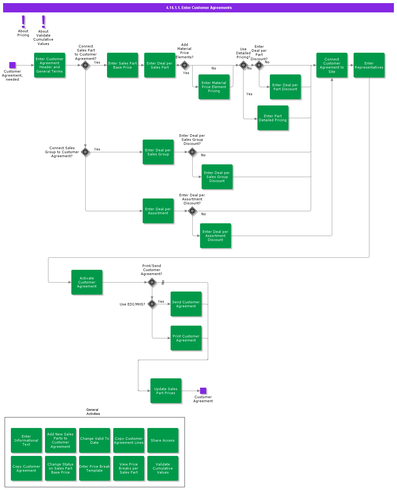 EnterCustomerAgreements