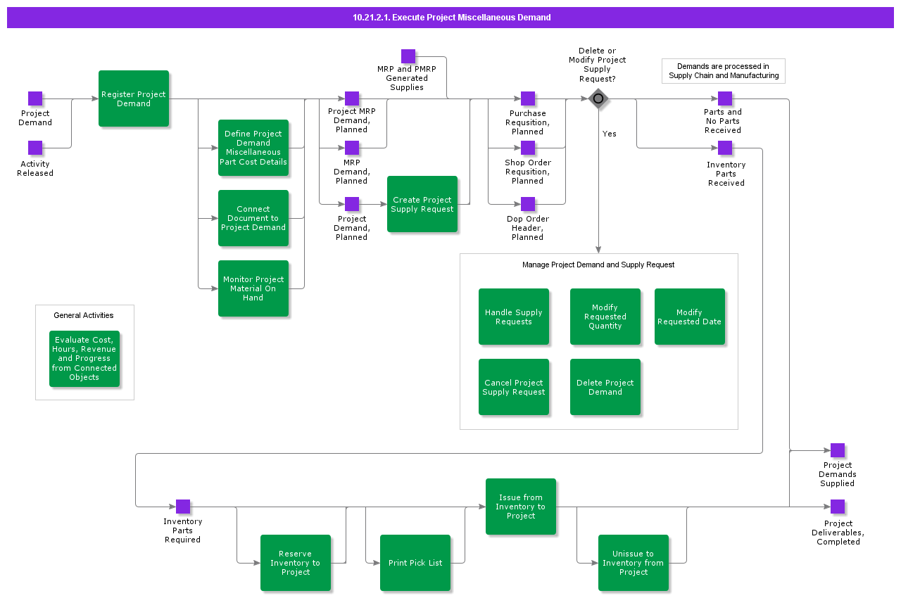 ExecuteProjectMiscellaneousDemand