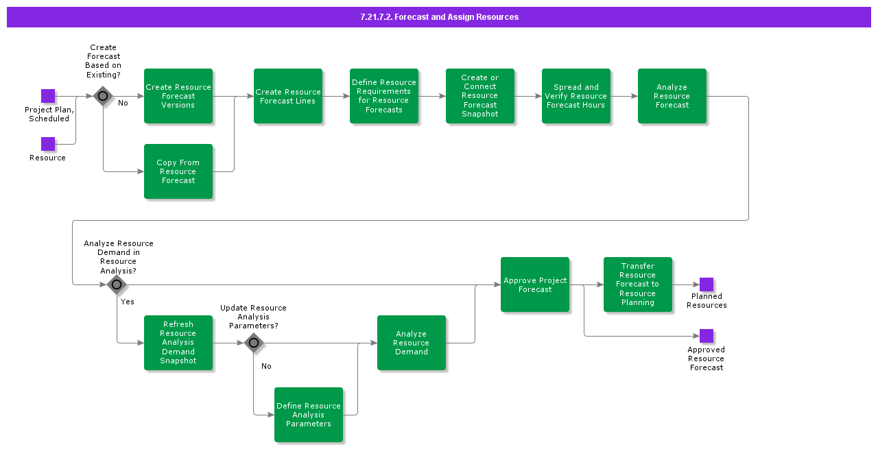ForecastandAssignResources