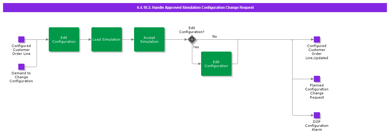 HandleApprovedConfigurationChangeRequest