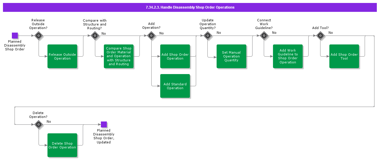 HandleDisassemblyShopOrderMaterialandOperations