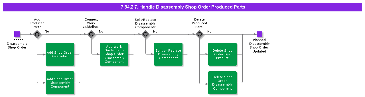 HandleDisassemblyShopOrderProducedParts